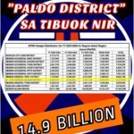 NEGROS ORIENTAL 2ND DISTRICT RECEIVES LARGEST ALLOCATION IN THE ENTIRE NEGROS ISLAND REGION
