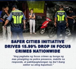 Focus Crimes Drop Nearly 16% in 43 Days Under PNP's Safer Cities Drive