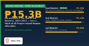 Negros Oriental’s three districts drew about ₱15 billion in ‘allocables’ — the 2nd led the entire island region