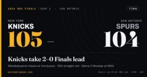 Knicks Go Up 2-0 in NBA Finals After Wembanyama's Last-Second Miss
