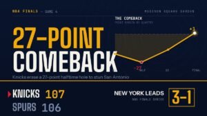 New York Knicks Storm Back From 27 Down, Lead Finals 3-1