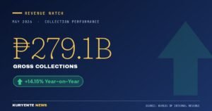 BIR Collects ₱279.1B in May 2026, Beats Monthly Target
