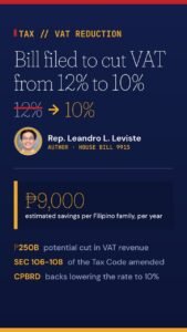 Lawmaker Pushes 10% VAT Rate, Promising ₱9K Annual Relief Per Family