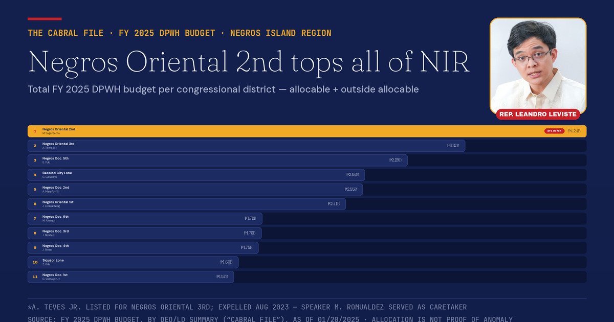 Negros Oriental’s 2nd District Got the Biggest DPWH Budget in NIR, Resurfaced ‘Cabral File’ Shows 2 FY 2025 DPWH budget ranking, all 11 NIR districts — Negros Oriental 2nd is No. 1