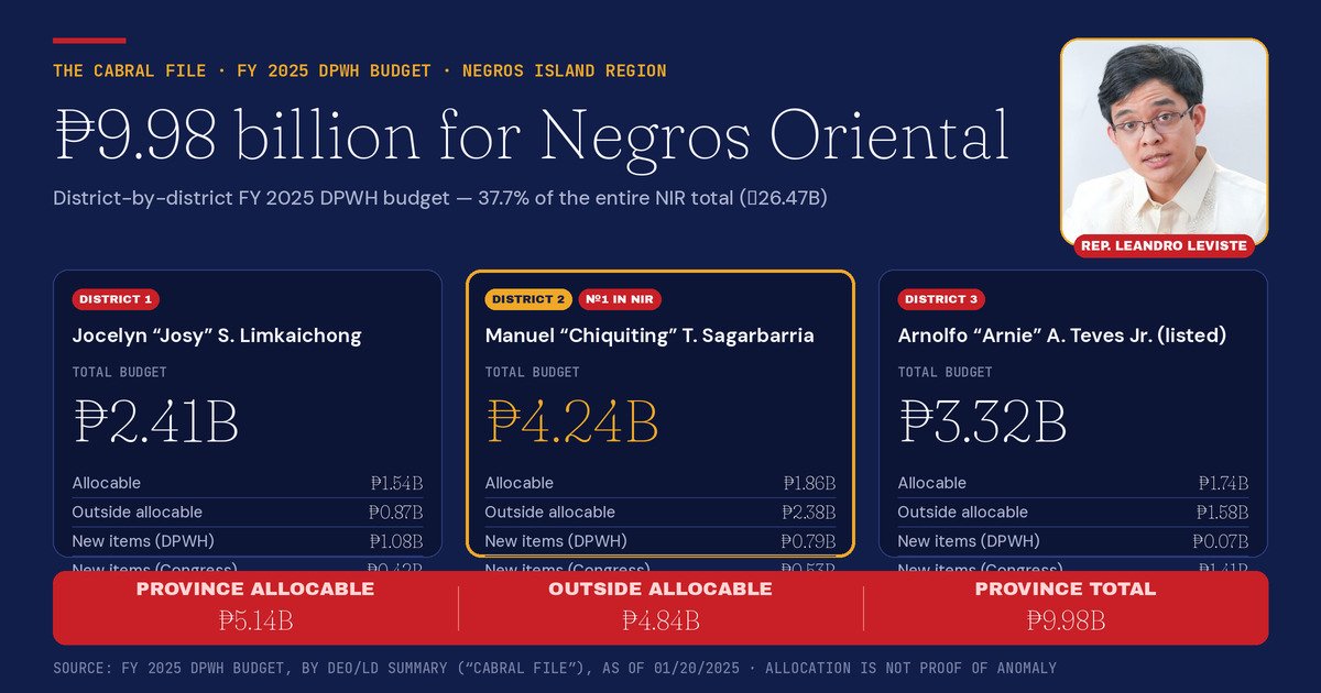 Negros Oriental’s 2nd District Got the Biggest DPWH Budget in NIR, Resurfaced ‘Cabral File’ Shows 1 FY 2025 DPWH budget per Negros Oriental district, per the "Cabral file" (By DEO/LD Summary, 01/20/2025). Allocation is not proof of anomaly.