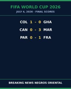 Morocco Rout Canada 3-0 as France, Colombia Edge Through