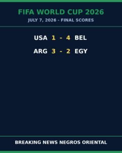 Belgium Rout USA 4-1 as Argentina Edge Egypt in Thriller
