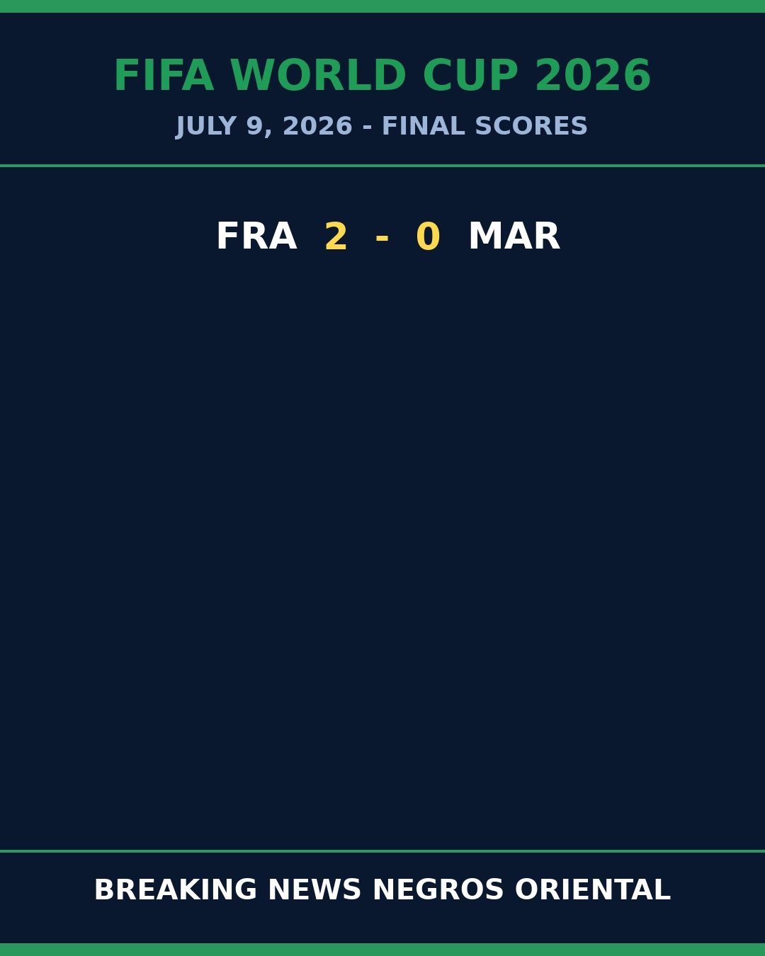 France Down Morocco 2-0 to Reach World Cup Final 1 France Down Morocco 2-0 to Reach World Cup Final