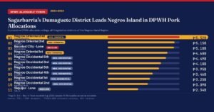 NO Districts Dominate Negros Island DPWH Discretionary Fund Rankings