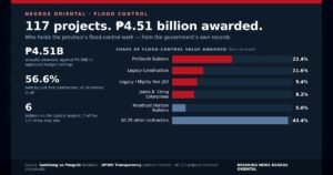 The Negros Oriental Flood Control Picture: 117 Projects, ₱4.5 Billion, and Who Built Them
