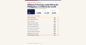 Dumaguete: Silliman Ranks 9th in PH in UNIRANKS 2027