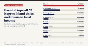 Bacolod Tops Negros Island Region 2025 Local Income