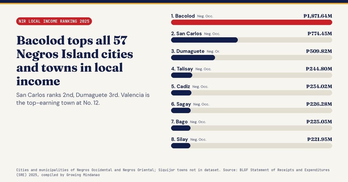 Bacolod Tops Negros Island Region 2025 Local Income 1 Photo courtesy of Growing Mindanao