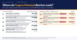 Negros Oriental Districts Rank 99th to 128th in DPWH Budget
