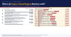 Negros Island Region Ranks 12th in House DPWH Budget